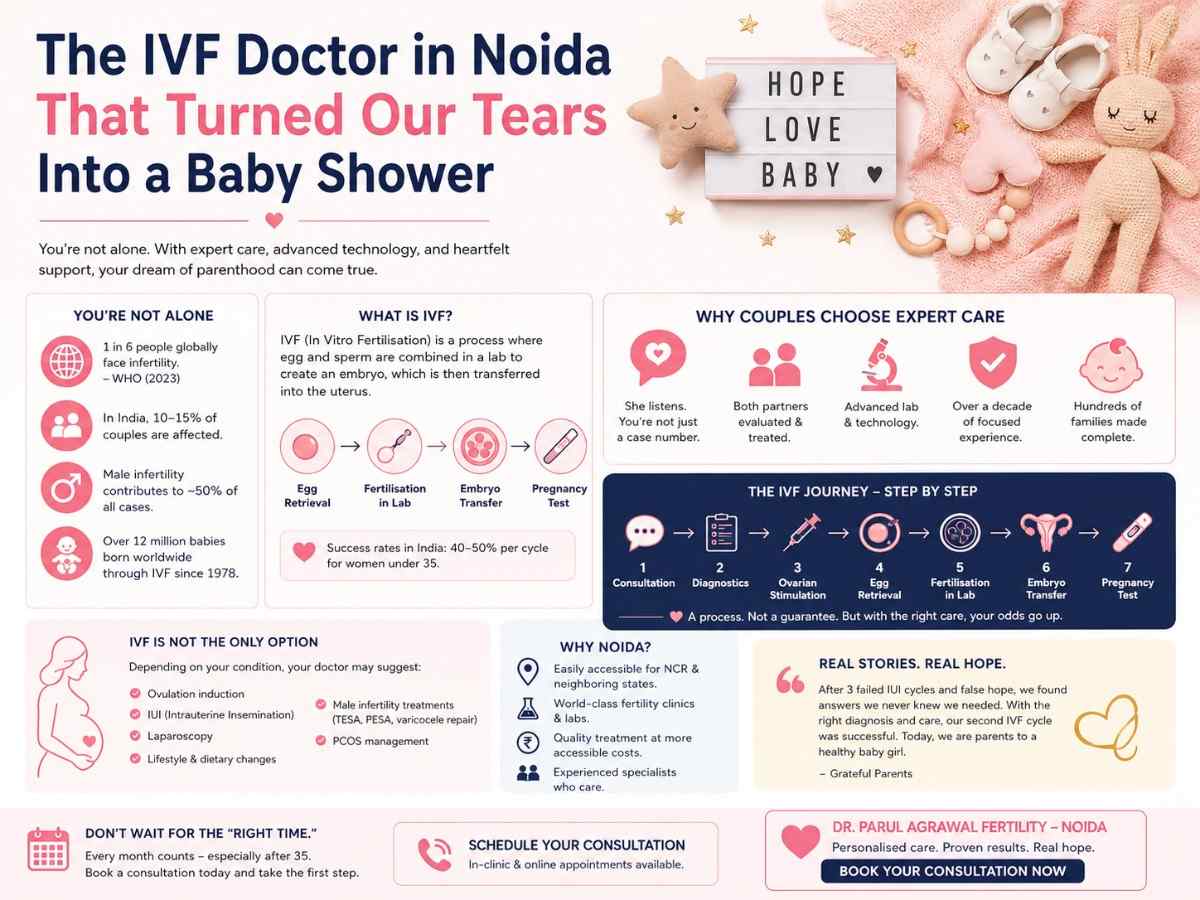 Best IVF Doctor In Noida